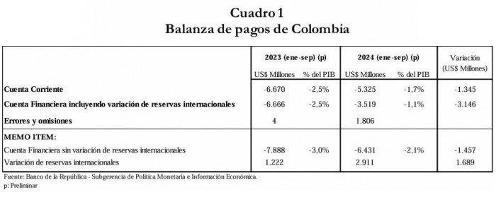 En tercer trimestre cayó déficit de cuenta corriente de Colombia; llegó menos inversión extranjera