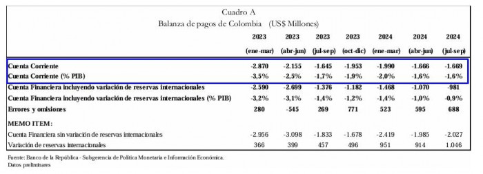 En tercer trimestre cayó déficit de cuenta corriente de Colombia; llegó menos inversión extranjera