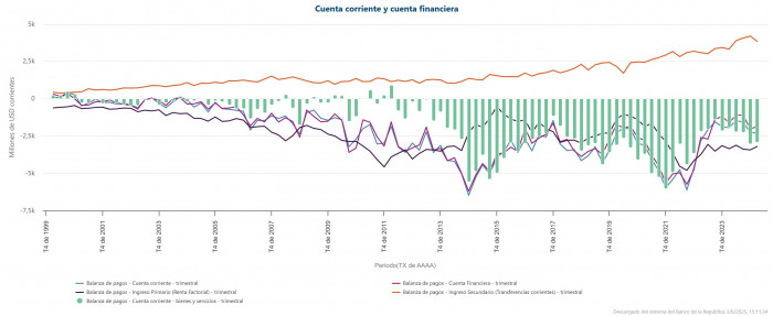 Déficit de cuenta corriente, primer trimestre 2025