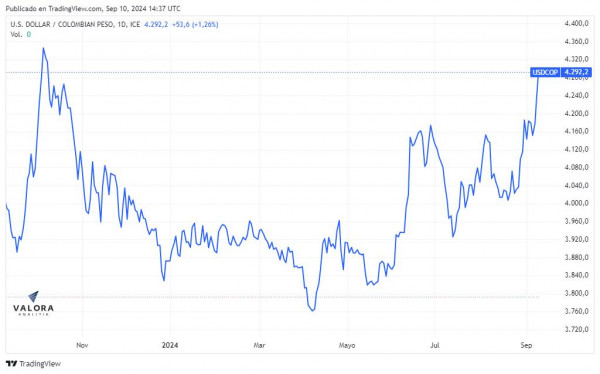 Dólar en Colombia termina en máximos de octubre del 2023: subió de los $4.300