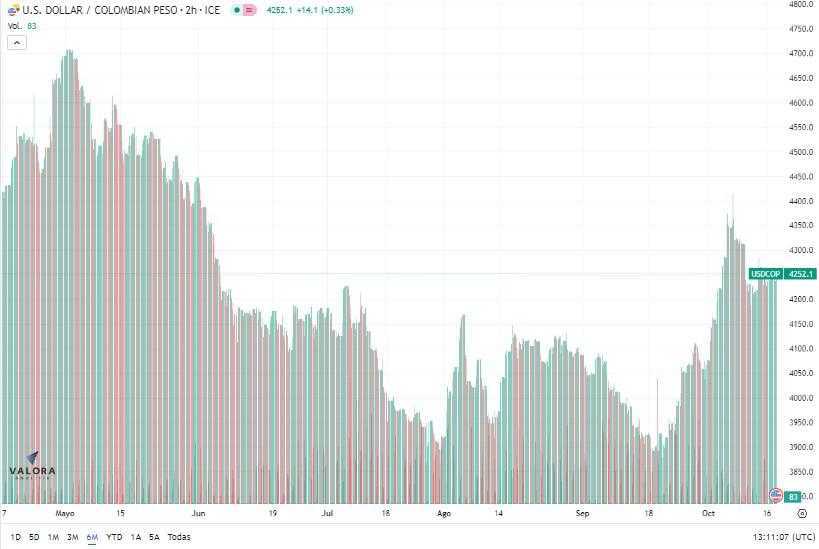 Dólar se cotiza al alza este inicio de semana