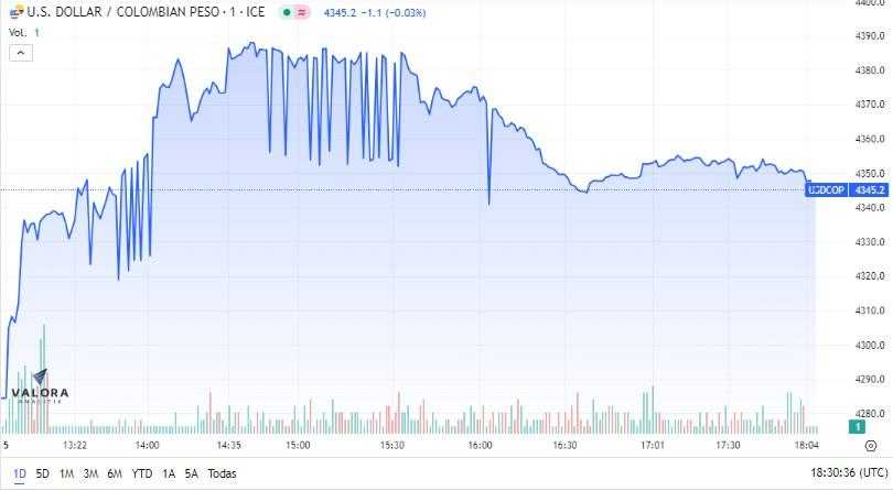 Dólar cierra al alza