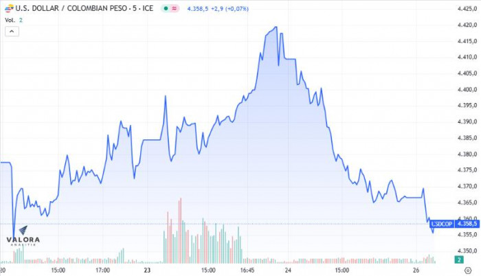 Dólar en Colombia