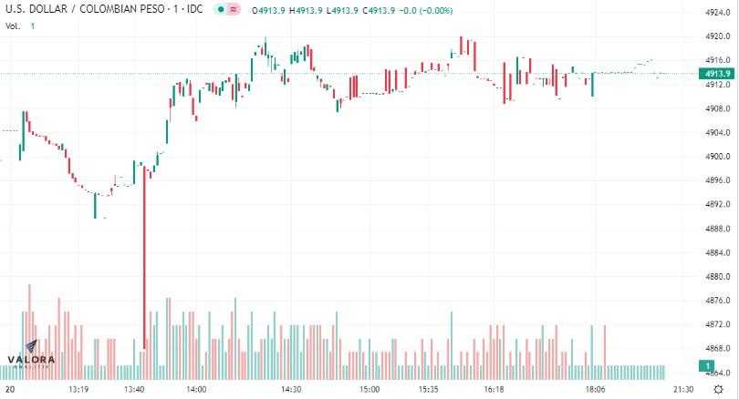 Dólar en Colombia 20 de febrero: cerró por encima de los $4.900 en jornada Next Day