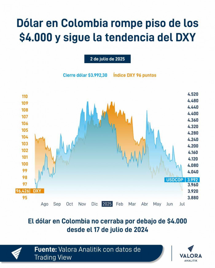 Dólar en Colombia vs DXY