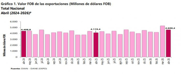 Exportaciones de Colombia crecieron 14,5 % a abril: petróleo e industrias extractivas jalonaron las ventas Exportaciones de Colombia crecieron 14,5 % a abril: petróleo e industrias extractivas jalonaron las ventas
