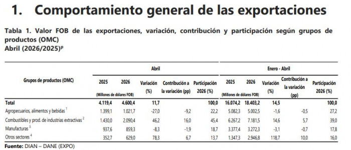 Exportaciones de Colombia crecieron 14,5 % a abril: petróleo e industrias extractivas jalonaron las ventas Exportaciones de Colombia crecieron 14,5 % a abril: petróleo e industrias extractivas jalonaron las ventas