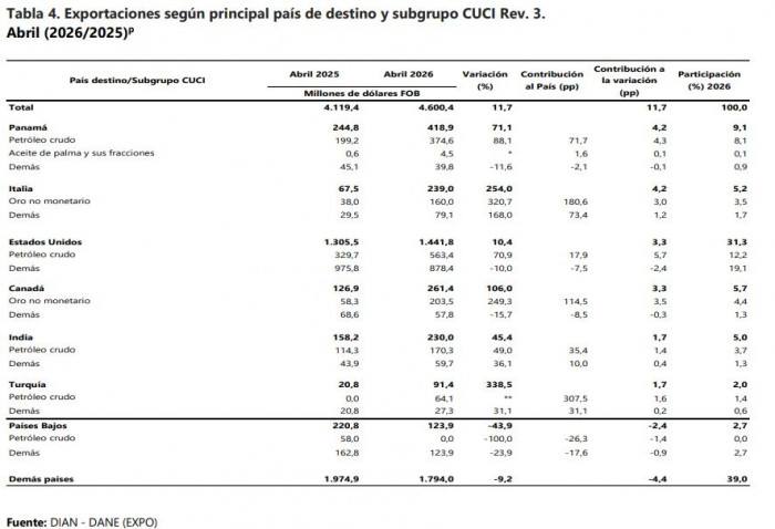 Exportaciones de Colombia crecieron 14,5 % a abril: petróleo e industrias extractivas jalonaron las ventas Exportaciones de Colombia crecieron 14,5 % a abril: petróleo e industrias extractivas jalonaron las ventas
