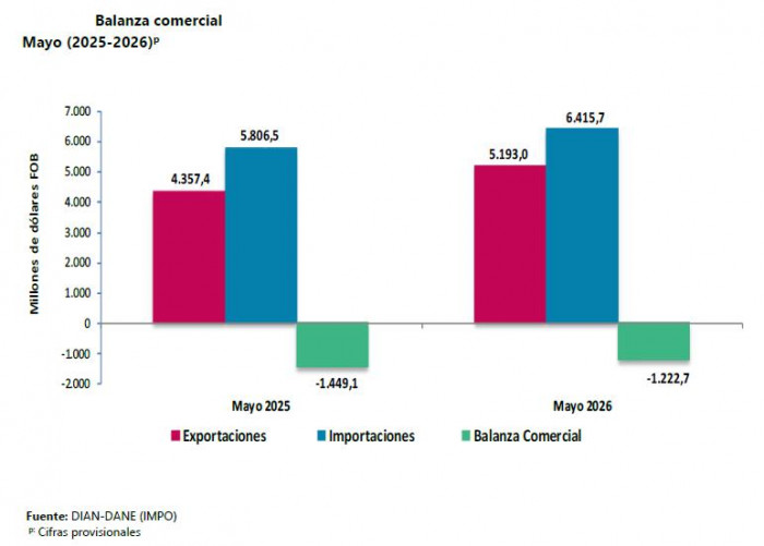 Importaciones colombianas crecieron 11 % a mayo y superaron los US$31.000 millones; cae déficit comercial del país Importaciones colombianas y balanza comercial a mayo de 2026