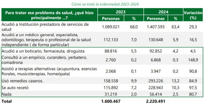Crisis en la salud: tratamiento de enfermedades