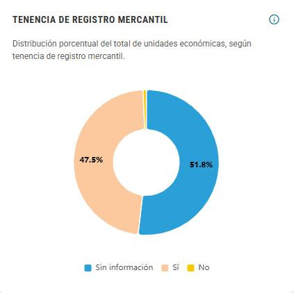 Solo la mitad de los negocios en Colombia cuenta con registro oficial negocios en Colombia con registro mercantil