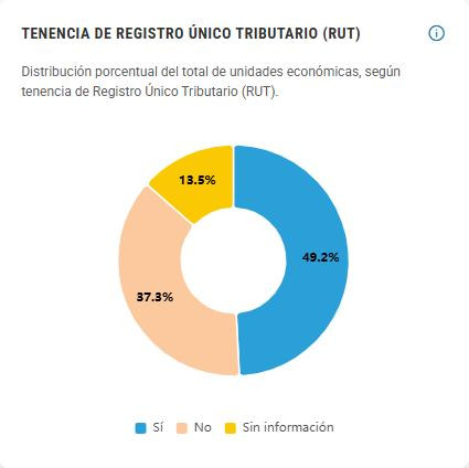 Solo la mitad de los negocios en Colombia cuenta con registro oficial negocios en Colombia con RUT