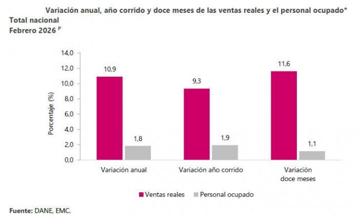 El comercio en Colombia toma ventaja, mientras la industria se estabiliza en febrero El comercio en Colombia toma ventaja, mientras la industria se estabiliza en febrero