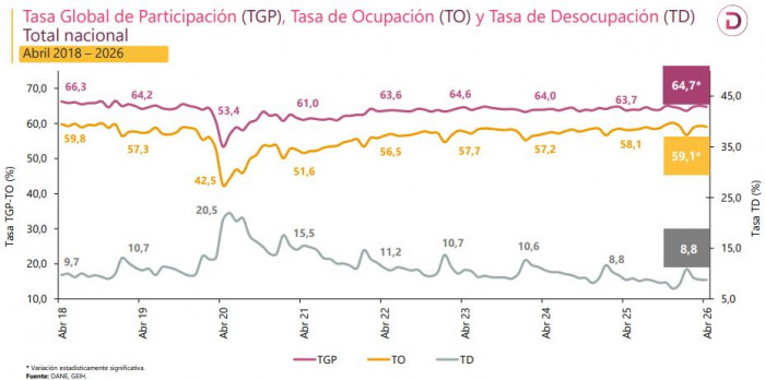Desempleo en Colombia se estancó en abril de 2026; ahora hay 67.000 desocupados adicionales Desempleo en Colombia se estancó en abril de 2026; ahora hay 67.000 desocupados adicionales