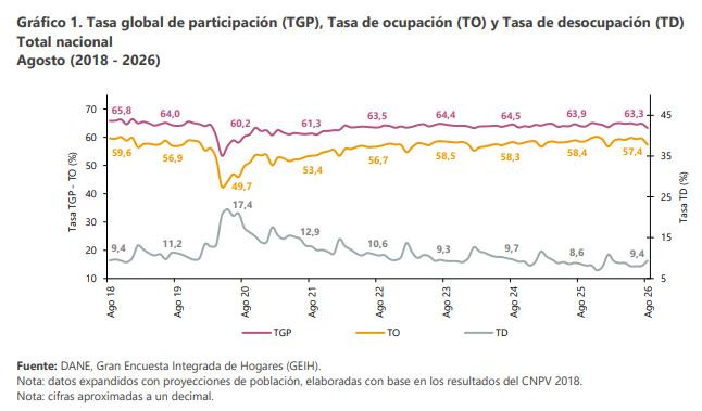 Desempleo en Colombia subió por primera vez en dos años; llegó al 9,4 % en agosto de 2026 Desempleo en Colombia