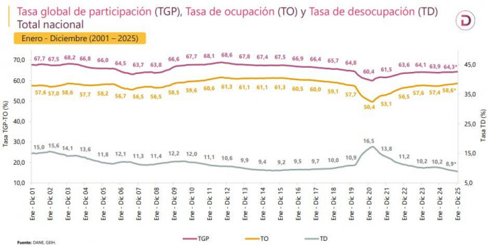 Desempleo en Colombia para todo 2025 fue del 8,9 %, la cifra más baja desde 2001; informalidad también tocó mínimos Desempleo en Colombia: histórico anual