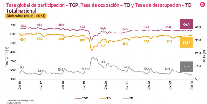 Desempleo en Colombia, diciembre 2024