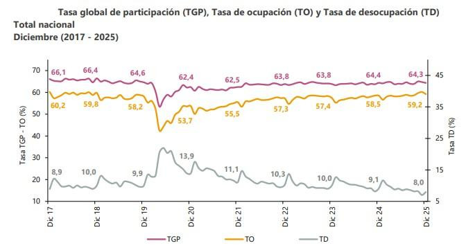 Desempleo en Colombia para todo 2025 fue del 8,9 %, la cifra más baja desde 2001; informalidad también tocó mínimos Desempleo en Colombia: histórico mensual