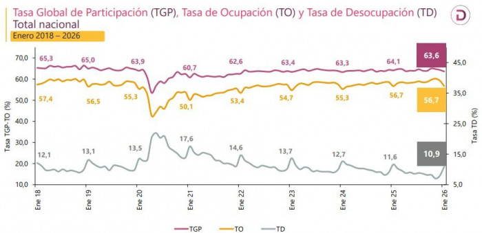 Desempleo en Colombia volvió a los dos dígitos: en enero fue del 10,9 %; informalidad bajó al 55 % Desempleo en Colombia a enero de 2026