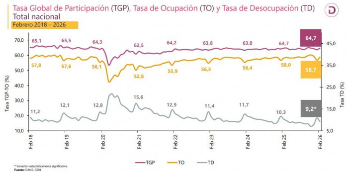 Desempleo en Colombia volvió a registrar un mínimo histórico para febrero de 2026; informalidad se redujo Desempleo en Colombia volvió a registrar un mínimo histórico para febrero de 2026; informalidad se redujo