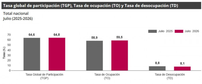 Ahora | Desempleo en Colombia bajó al 8,1 % en julio y registró mínimos para ese mes desde 2021 Desempleo en Colombia para julio de 2026