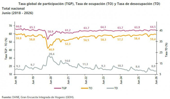 Desempleo en Colombia bajó al 8 % en junio, la cifra más baja en 9 años; informalidad no cedió Desempleo en Colombia a junio de 2026