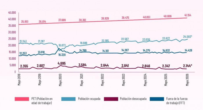 Desempleo en Colombia registró nuevo mínimo en mayo de 2026; informales también se redujeron Desempleo en Colombia a mayo de 2026
