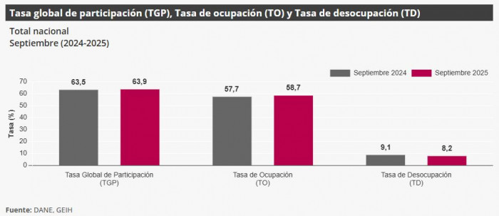 Desempleo en Colombia sigue cayendo: en septiembre se ubicó en 8,2 %, el mínimo histórico para este mes; informalidad también bajó Desempleo en Colombia