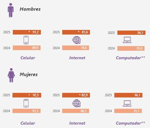 Calidad de la salud empeoró en 2025 y los colombianos asisten cada vez menos a citas médicas Uso de TIC