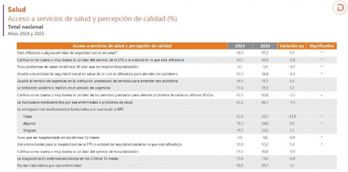 Calidad de la salud empeoró en 2025 y los colombianos asisten cada vez menos a citas médicas Calidad de la salud