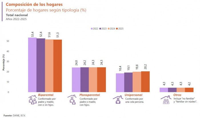Cada vez más colombianos viven en arriendo y menos tienen casa propia; crecen hogares unipersonales hogares unipersonales y otra composición en Colombia