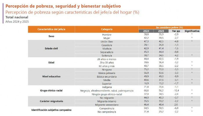 Calidad de la salud empeoró en 2025 y los colombianos asisten cada vez menos a citas médicas Percepción de pobreza
