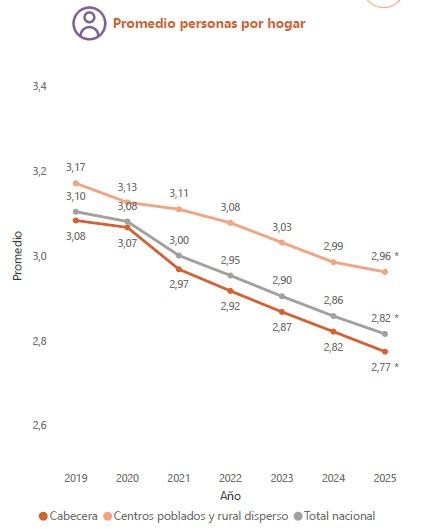Cada vez más colombianos viven en arriendo y menos tienen casa propia; crecen hogares unipersonales hogares en Colombia