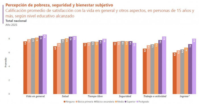 Calidad de la salud empeoró en 2025 y los colombianos asisten cada vez menos a citas médicas Percepción de bienestar