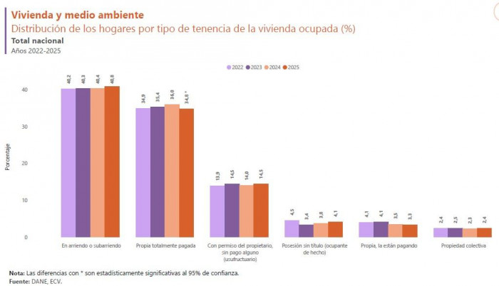 Cada vez más colombianos viven en arriendo y menos tienen casa propia; crecen hogares unipersonales casa propia y otras tenencias de vivienda en Colombia
