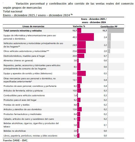 Comercio en Colombia creció seis veces más que la industria en todo 2025 Comercio en Colombia a diciembre de 2025