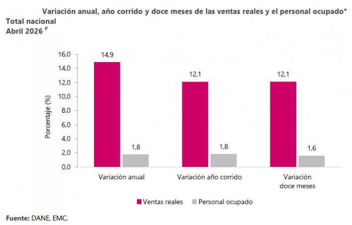 Comercio minorista e industria registran crecimientos en abril: sector automotriz fue protagonista Comercio minorista