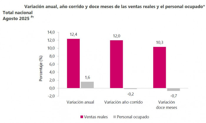 Ventas del comercio en agosto de 2025