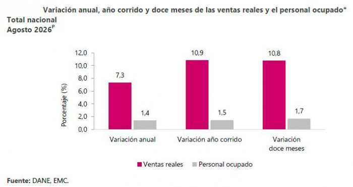Dinamismo del comercio contrarresta el tropiezo de la industria en agosto Comercio a agosto de 2026