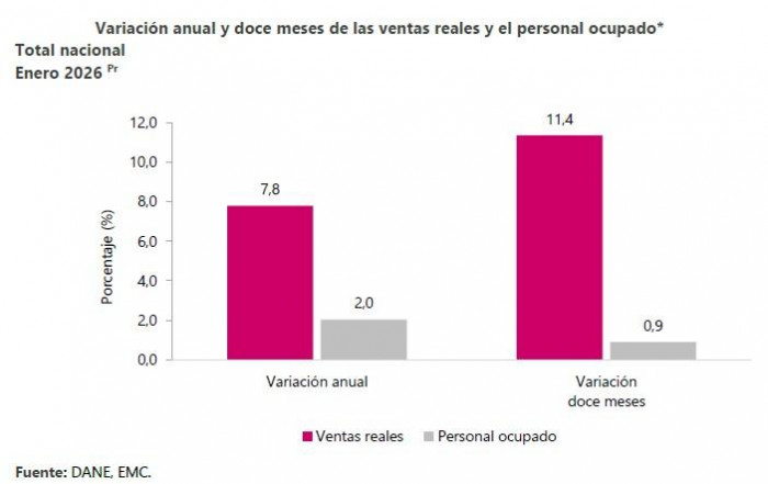 Comercio le toma ventaja a la industria arrancando 2026: fábricas produjeron y vendieron menos en enero Comercio en enero de 2026