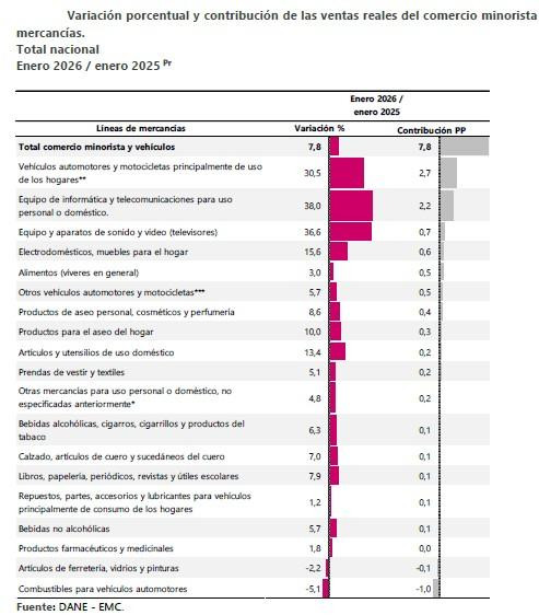 Comercio le toma ventaja a la industria arrancando 2026: fábricas produjeron y vendieron menos en enero Comercio por líneas de mercancías en enero de 2026