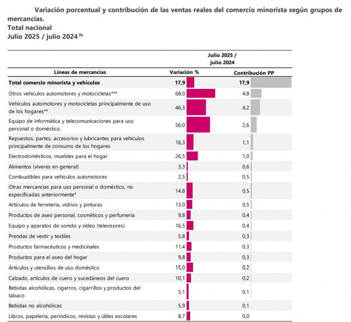 Comercio en julio de 2025