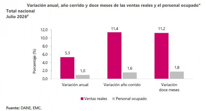 Comercio en Colombia mantuvo su crecimiento en julio mientras la industria manufacturera profundizó su caída Comercio en Colombia mantuvo su crecimiento en julio mientras la industria manufacturera profundizó su caída
