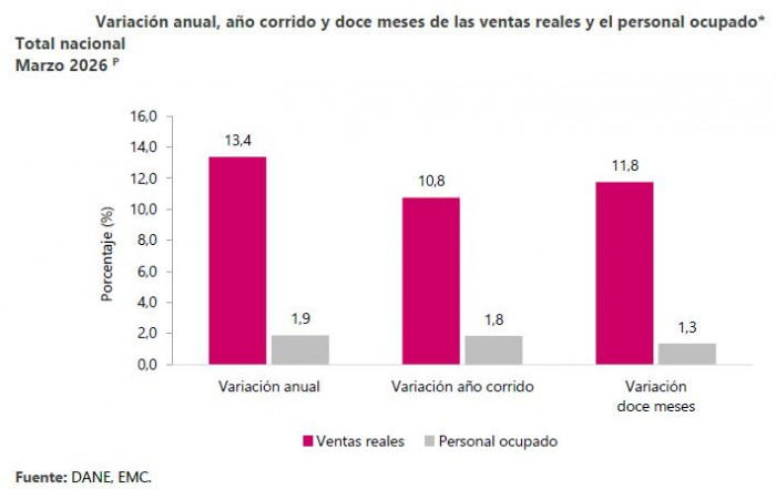 Comercio en Colombia se dispara en marzo de 2026: creció tres veces más que la industria Comercio en Colombia