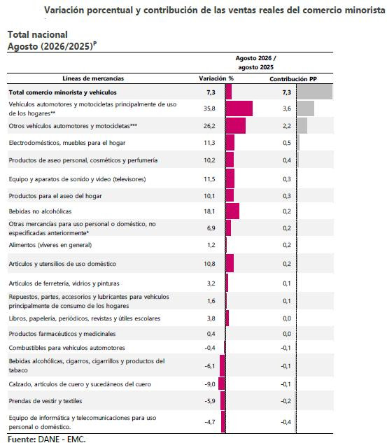 Dinamismo del comercio contrarresta el tropiezo de la industria en agosto Comercio a agosto de 2026