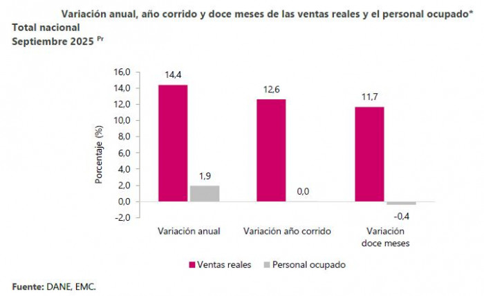 Ventas del comercio en septiembre