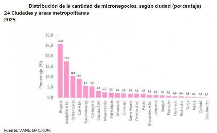 Bogotá y Medellín concentraron la mayoría de los micronegocios en Colombia: Sector aportó $51,3 billones en 2025 micronegocios en Colombia por ciudad