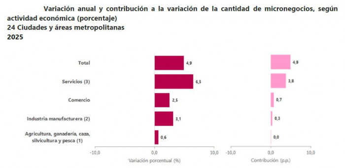 Bogotá y Medellín concentraron la mayoría de los micronegocios en Colombia: Sector aportó $51,3 billones en 2025 micronegocios en Colombia por actividad económica