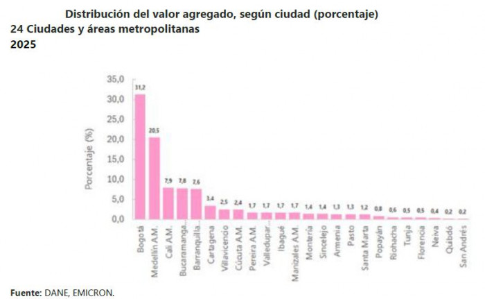 Bogotá y Medellín concentraron la mayoría de los micronegocios en Colombia: Sector aportó $51,3 billones en 2025 micronegocios en Colombia según valor agregado de cada ciudad