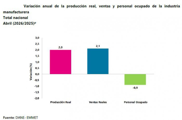 Comercio minorista e industria registran crecimientos en abril: sector automotriz fue protagonista industria